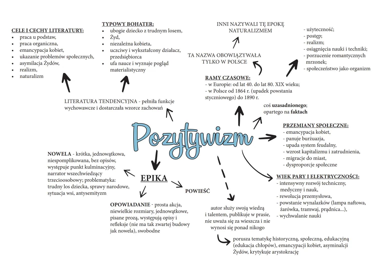 CELE I CECHY LITERATURY:
- praca u podstaw,
- praca organiczna,
- emancypacja kobiet,
- ukazanie problemów społecznych,
- asymilacja Żydów,