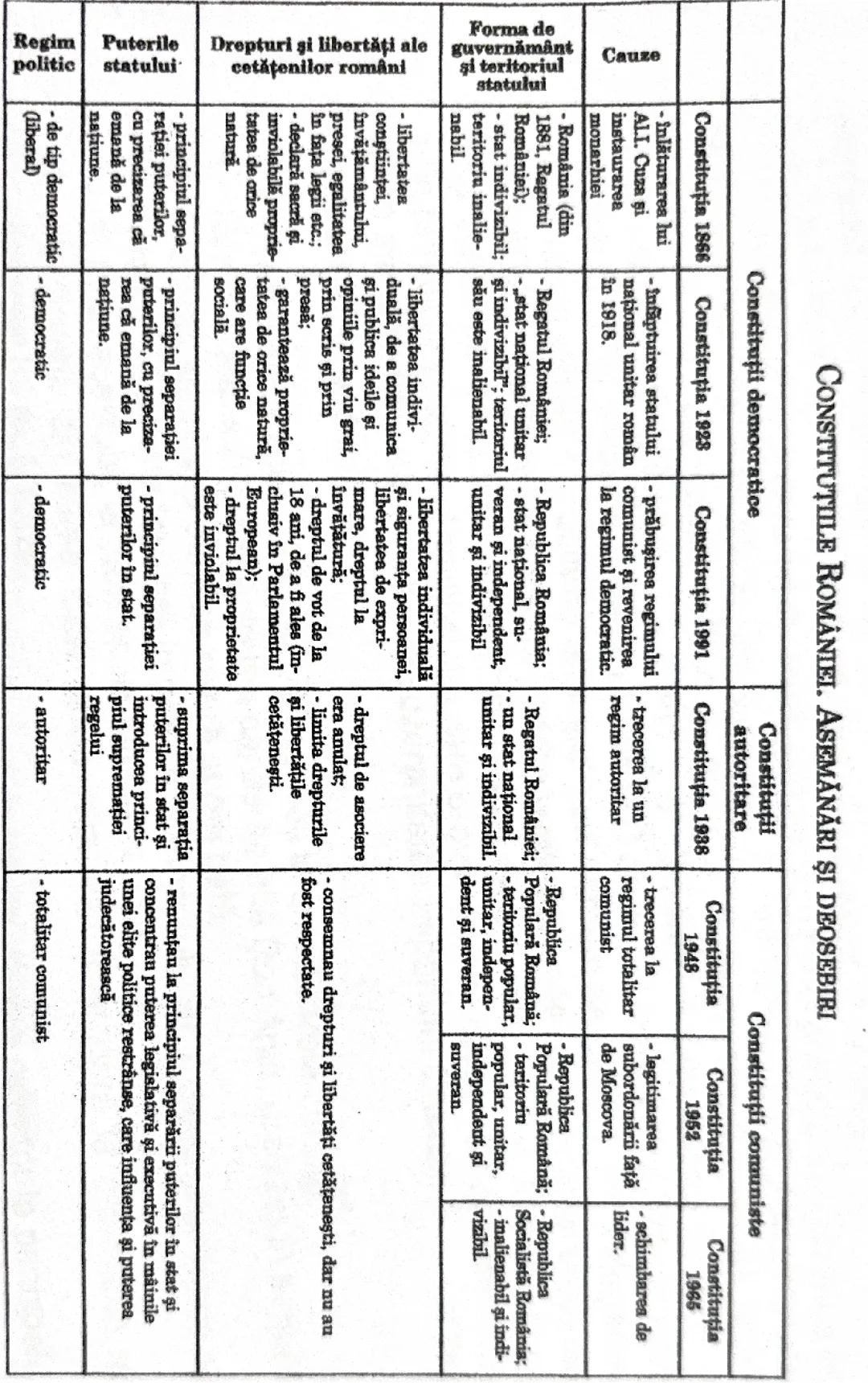 Constitutiile Romaniei