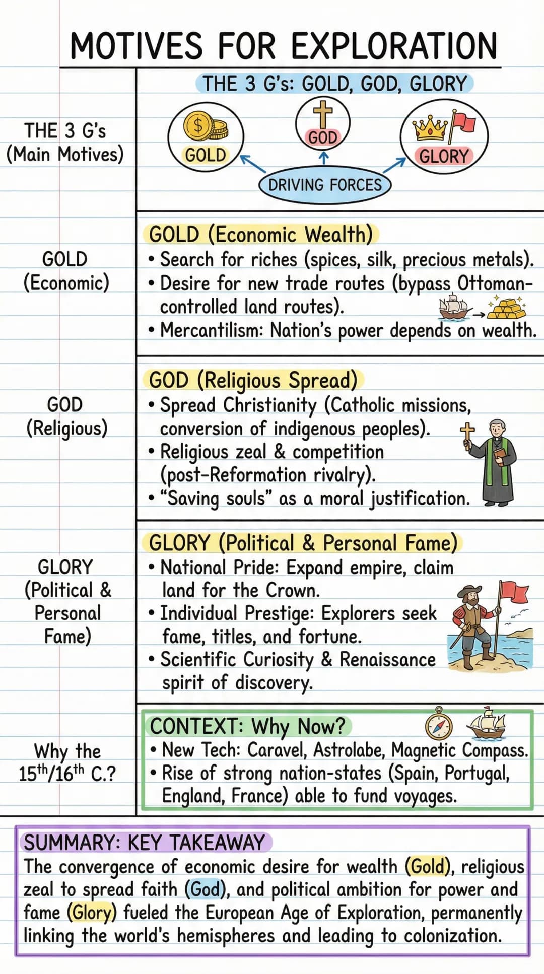 # MOTIVES FOR EXPLORATION
THE 3 G's: GOLD, GOD, GLORY
THE 3 G's
(Main Motives)
$
GOLD
$
+
GOD
GLORY
DRIVING FORCES
GOLD (Economic Wealt