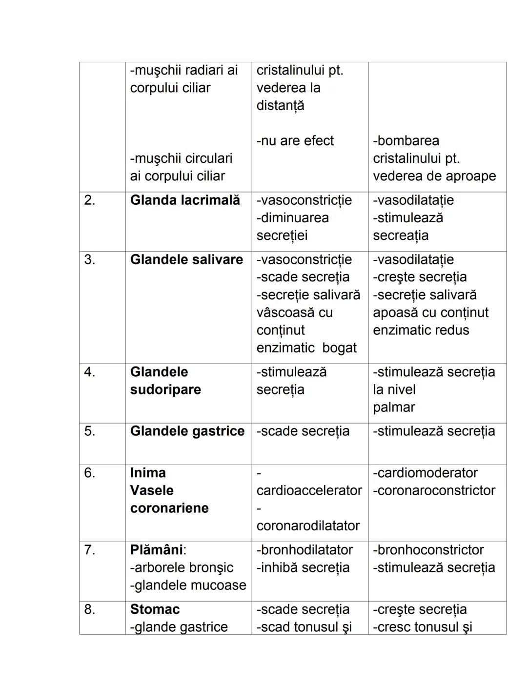 ANATOMIE ŞI FIZIOLOGIE UMANĂ
1.ALCĂTUIREA CORPULUI UMAN
TOPOGRAFIA ORGANELOR ŞI A SISTEMELOR DE ORGANE
Organele sunt alcătuite din grupări d