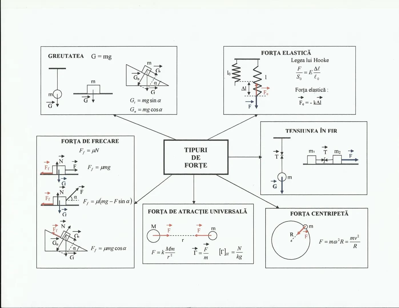 GREUTATEA G = mg
m
m
$G_n$
α
G
$G_1 = mg \sin \alpha$
$G_n = mg \cos \alpha$
FORŢA ELASTICĂ
$l_0$
Legea lui Hooke
$F/S_0 = E \Delta l / l_0$