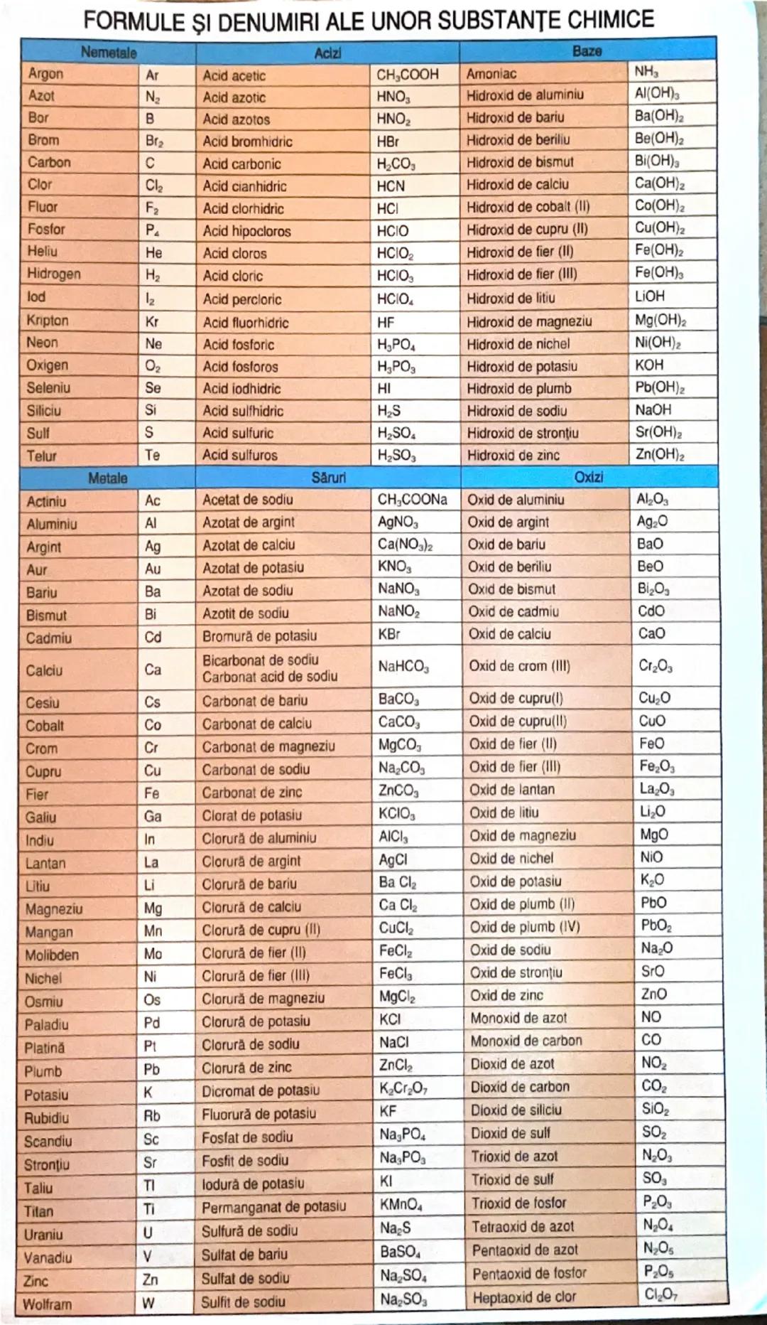 FORMULE ȘI DENUMIRI ALE UNOR SUBSTANȚE CHIMICE