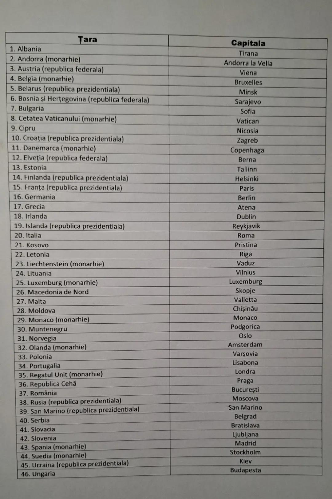 Tara
1. Albania
2. Andorra (monarhie)
3. Austria (republica federala)
4. Belgia (monarhie)
5. Belarus (republica prezidentiala)
6. Bosnia și