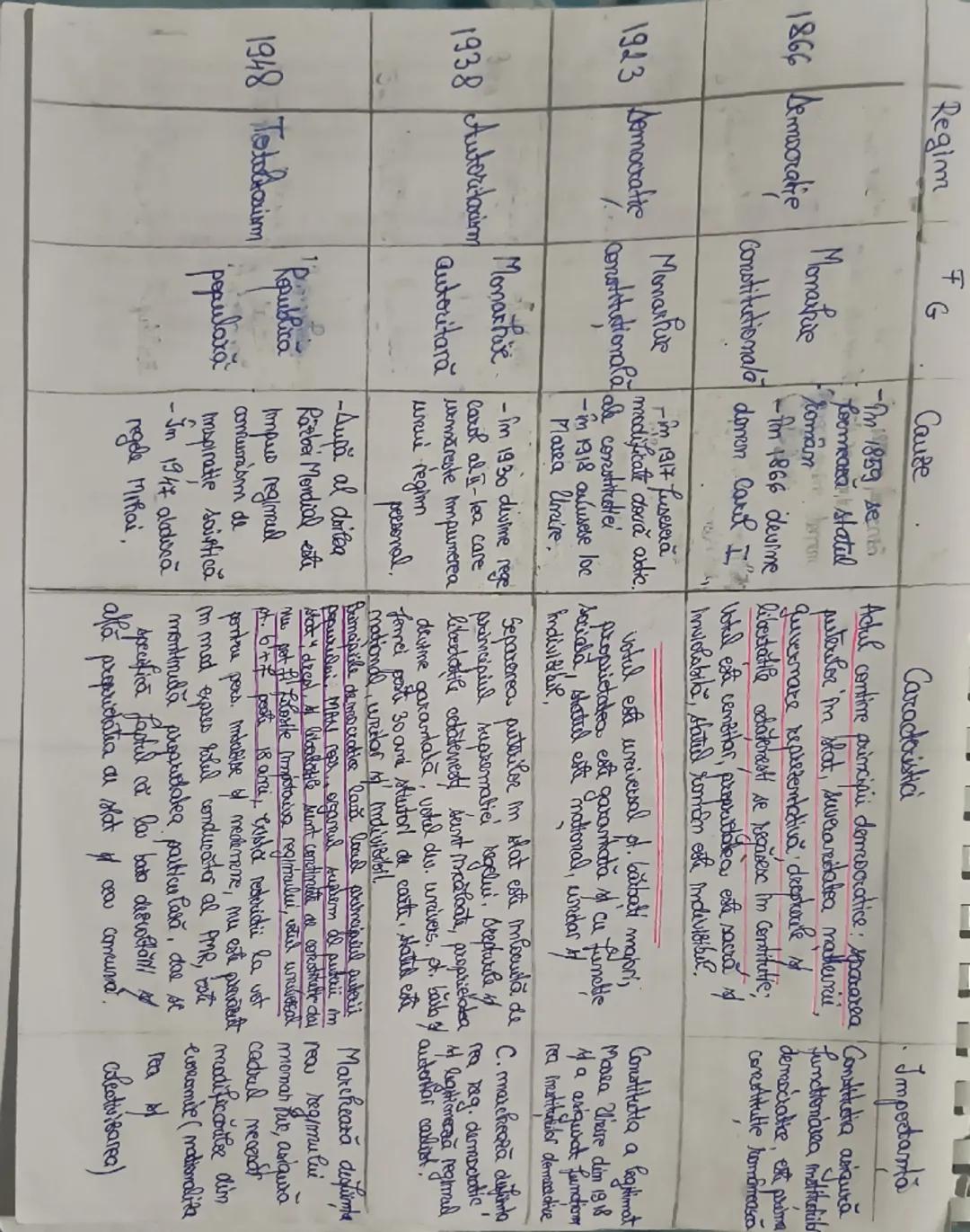 1866
Regim
F
G
Semmooratie
Cauze
-Tm 1859, sen
Caracteristici
Impectantă
Actul contime principii democratice: spararea Constitutia asigură
f