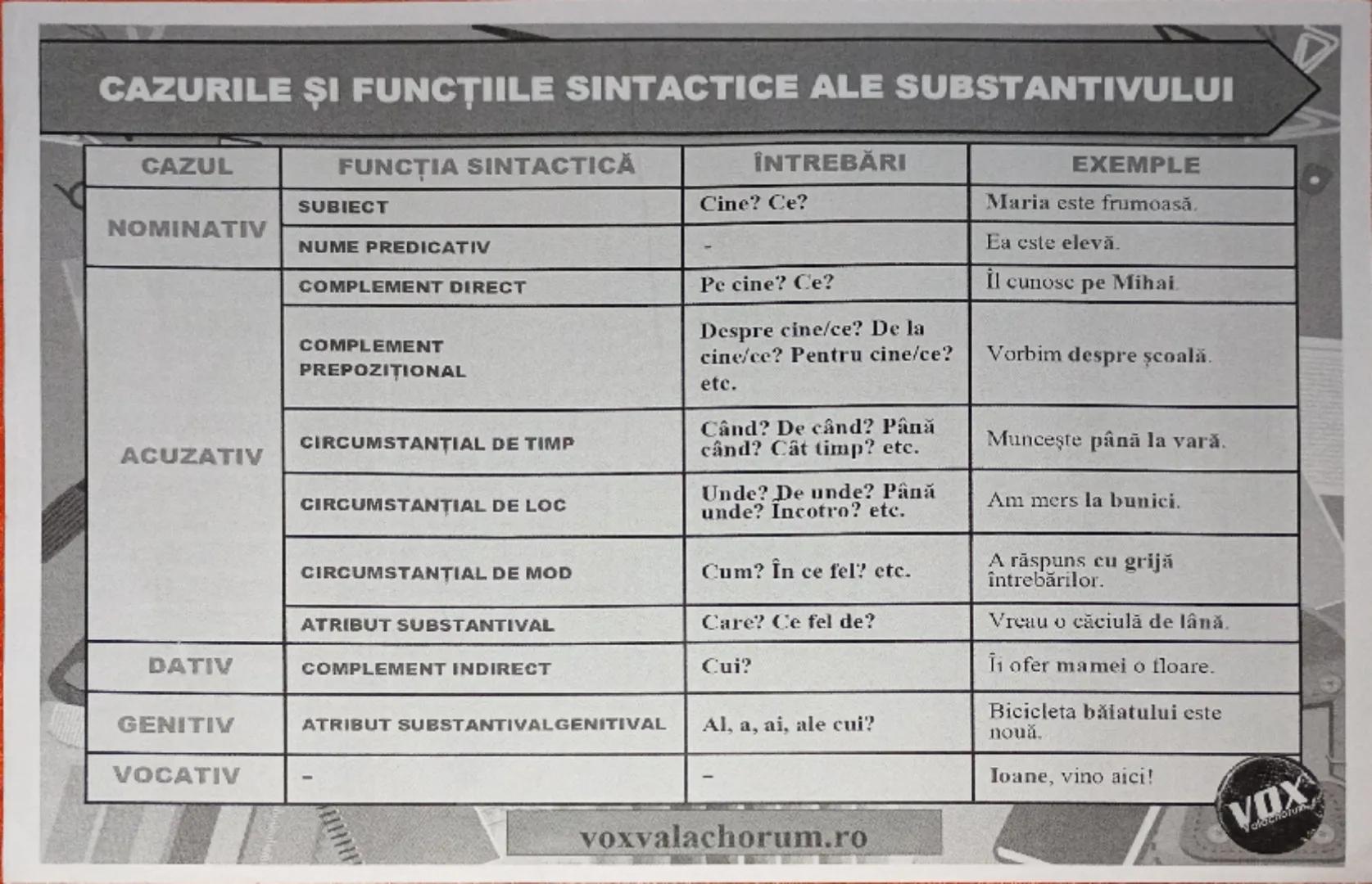# CAZURILE ŞI FUNCŢIILE SINTACTICE ALE SUBSTANTIVULUI
| CAZUL | FUNCŢIA SINTACTICĂ | ÎNTREBĂRI